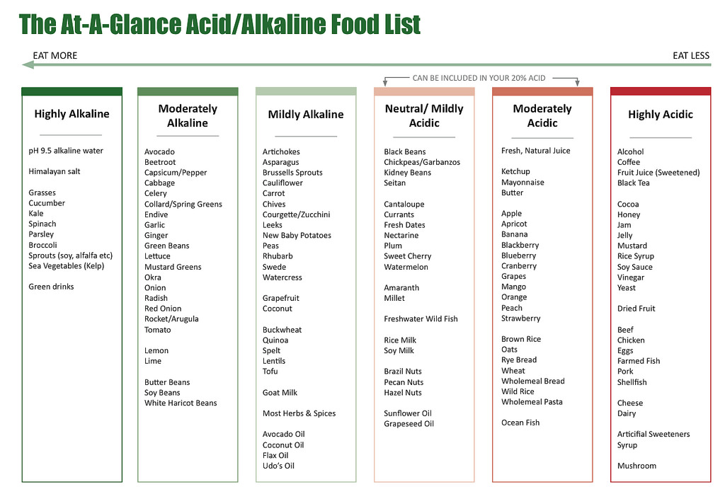 Chart Of Acid Alkaline Foods